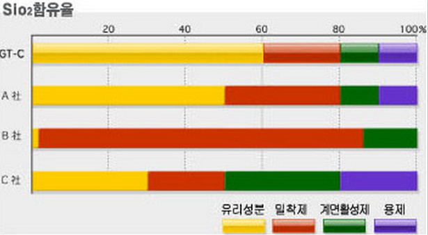 타사 제품과 비교 도표